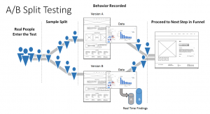 AB-Testing
